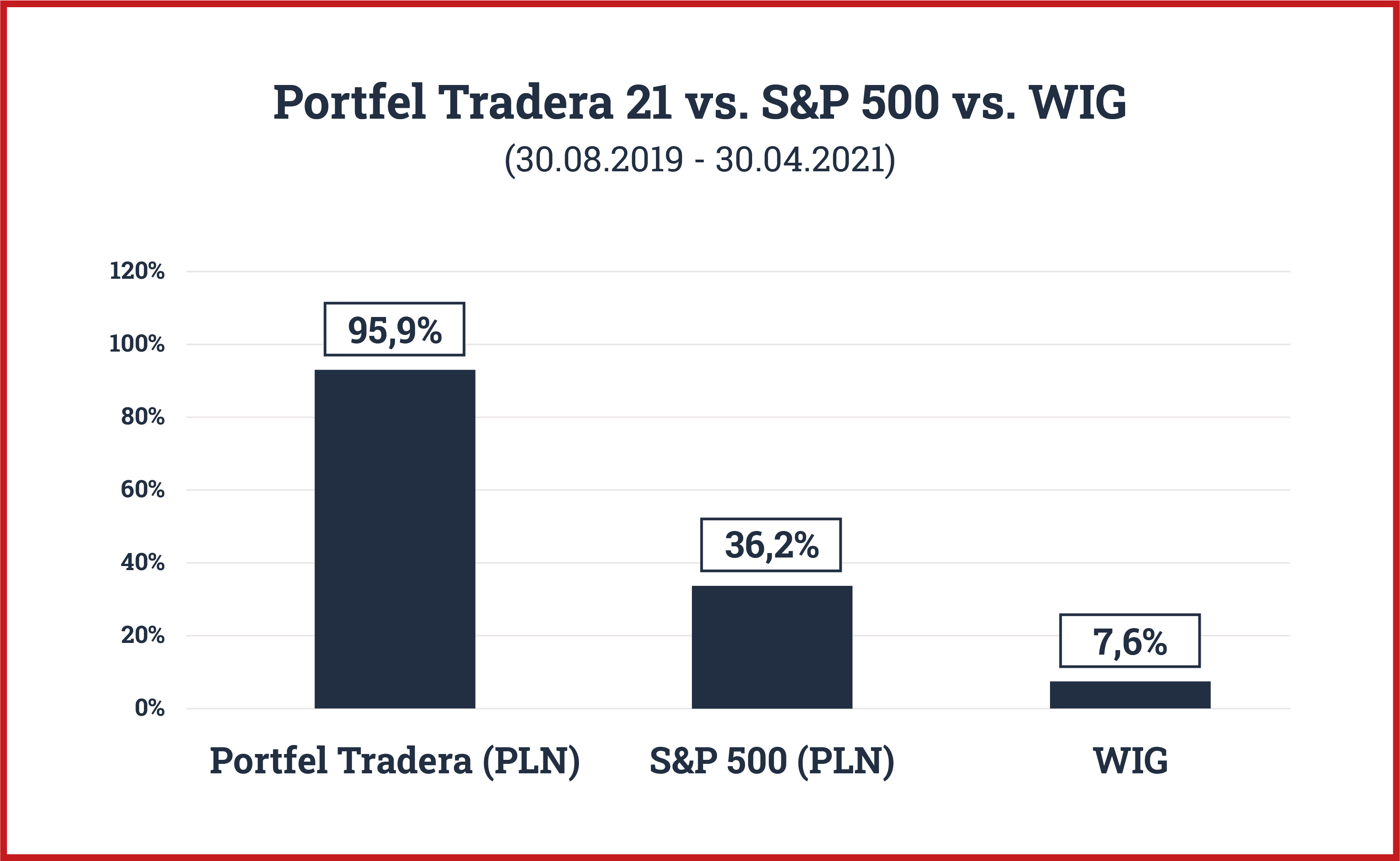 Portfel Standardowy vs. S&P 500